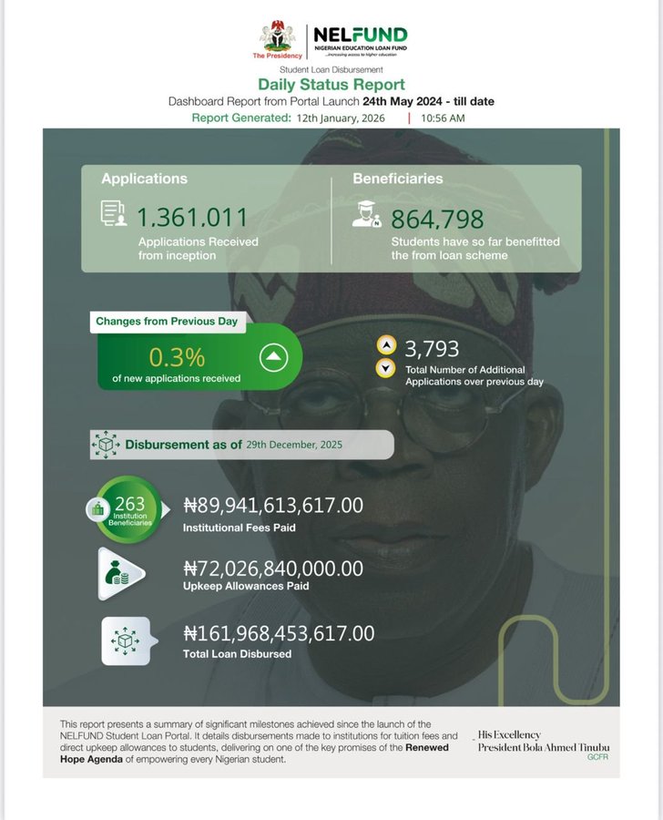 How To Apply For NELFUND Student Loan In 2026